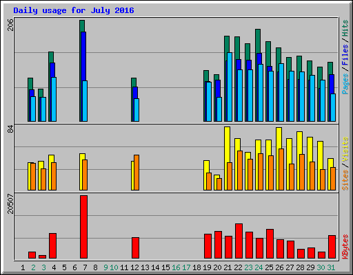 Daily usage for July 2016