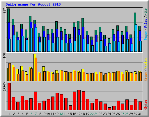 Daily usage for August 2016