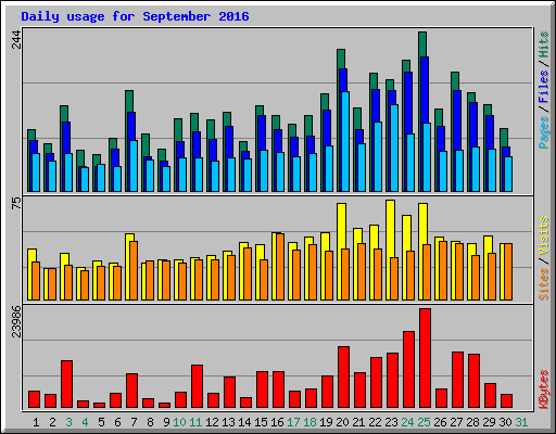 Daily usage for September 2016