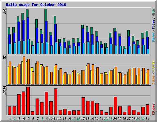 Daily usage for October 2016