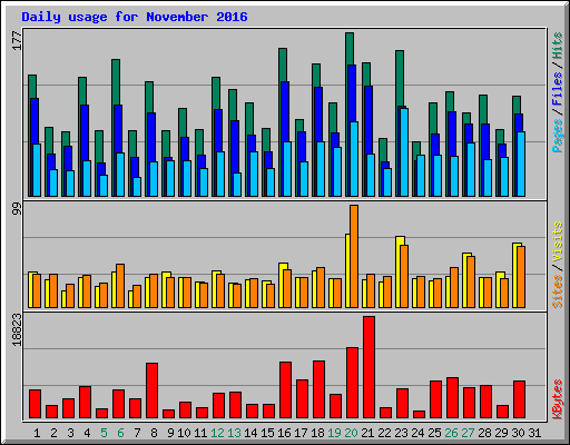 Daily usage for November 2016