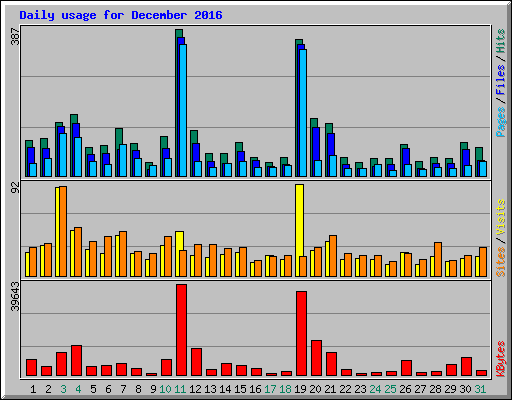 Daily usage for December 2016