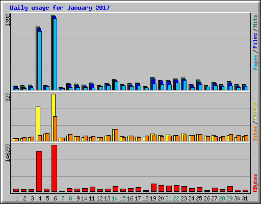 Daily usage for January 2017