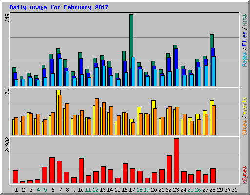 Daily usage for February 2017