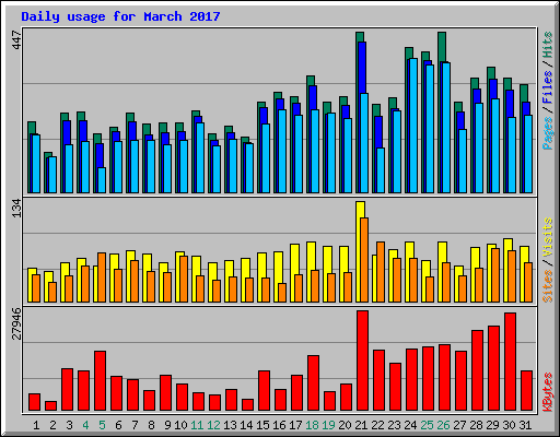 Daily usage for March 2017