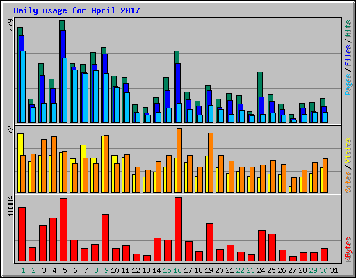 Daily usage for April 2017