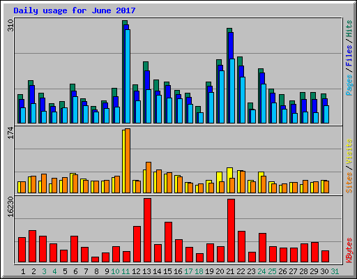 Daily usage for June 2017