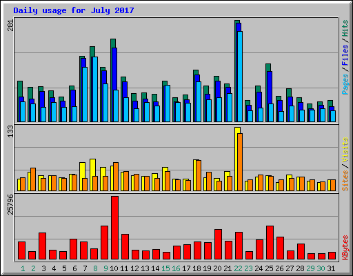 Daily usage for July 2017