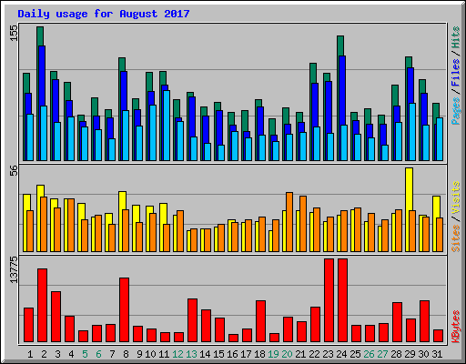 Daily usage for August 2017