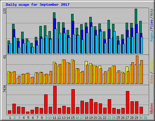 Daily usage for September 2017