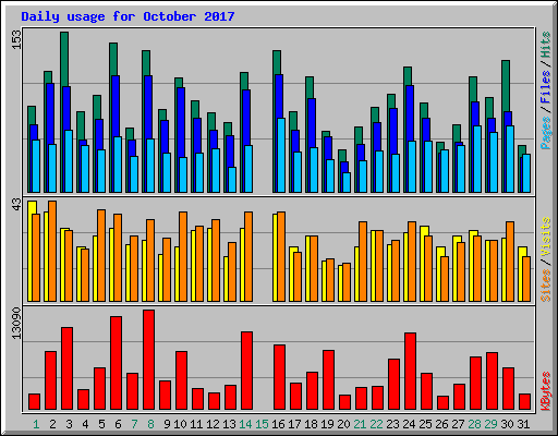Daily usage for October 2017