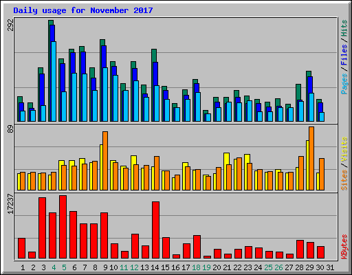Daily usage for November 2017
