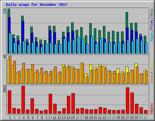Daily usage for December 2017