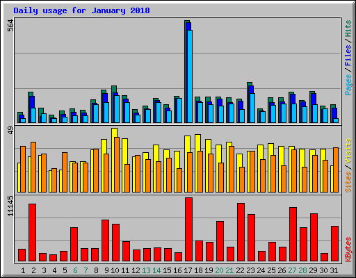 Daily usage for January 2018
