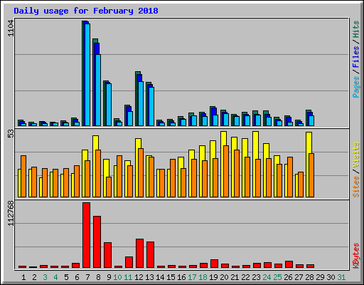Daily usage for February 2018
