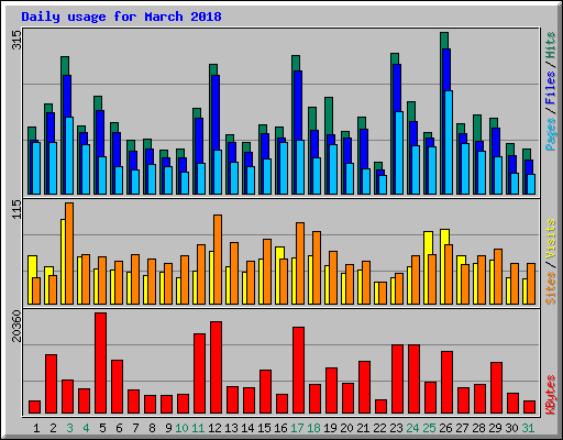Daily usage for March 2018