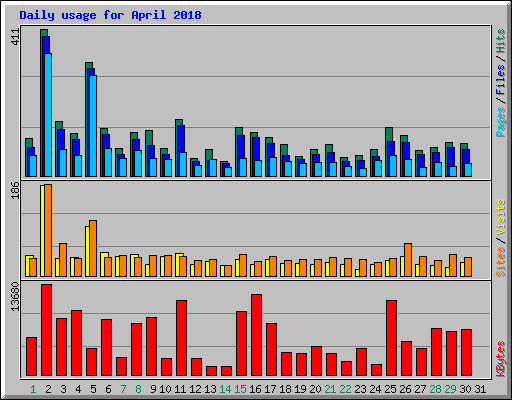 Daily usage for April 2018