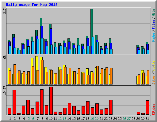 Daily usage for May 2018