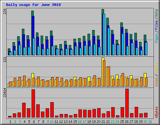 Daily usage for June 2018