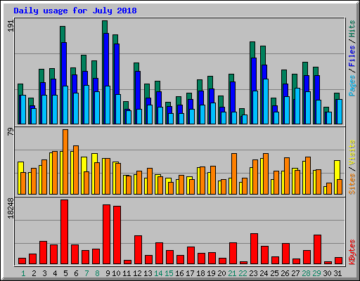 Daily usage for July 2018
