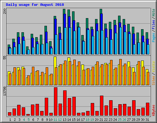 Daily usage for August 2018
