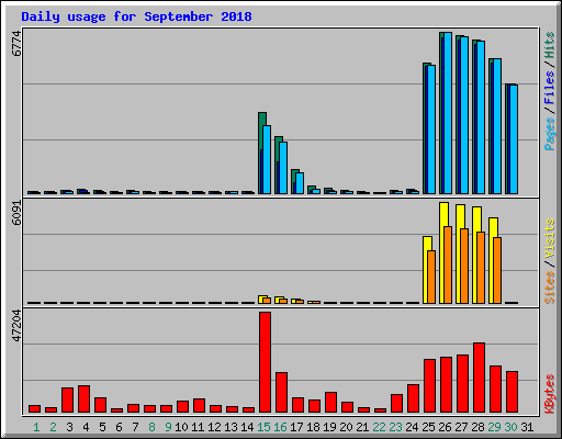 Daily usage for September 2018