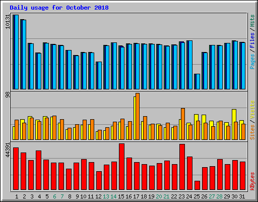 Daily usage for October 2018