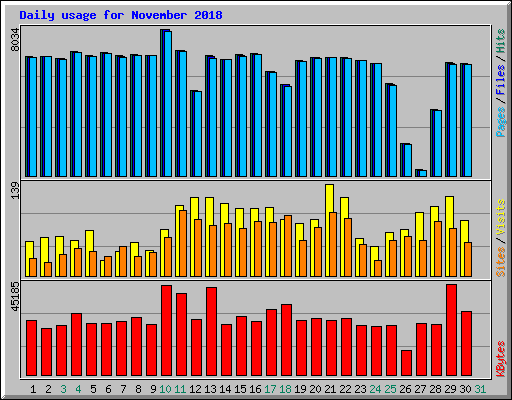 Daily usage for November 2018