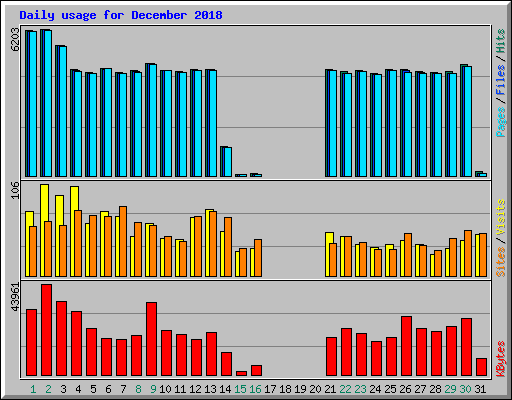 Daily usage for December 2018