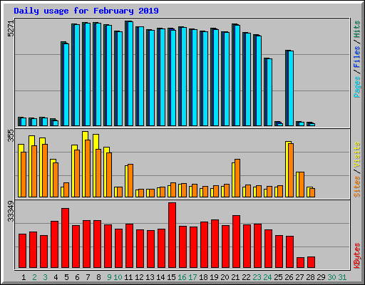 Daily usage for February 2019