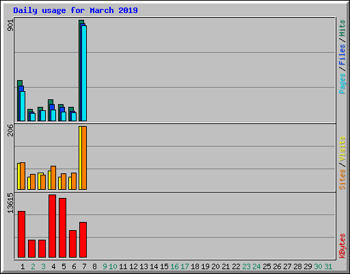 Daily usage for March 2019