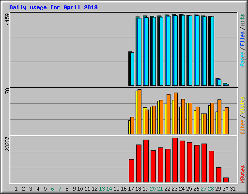 Daily usage for April 2019