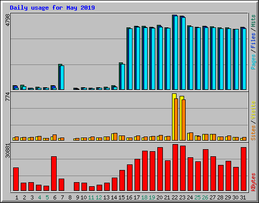 Daily usage for May 2019