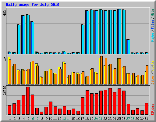 Daily usage for July 2019