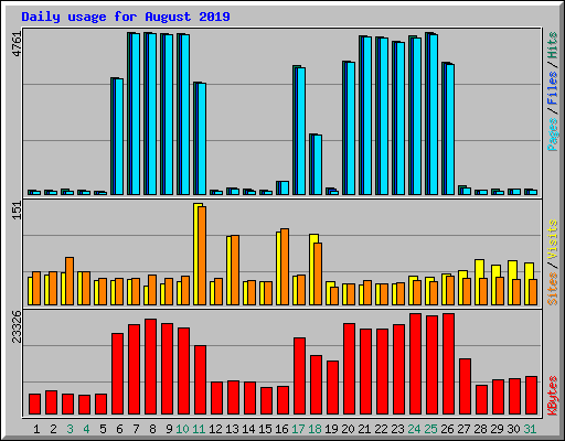 Daily usage for August 2019