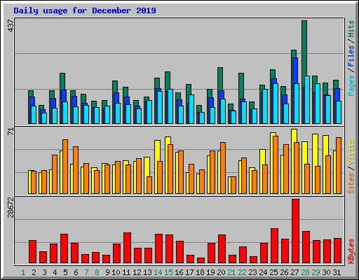 Daily usage for December 2019