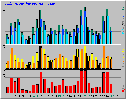 Daily usage for February 2020