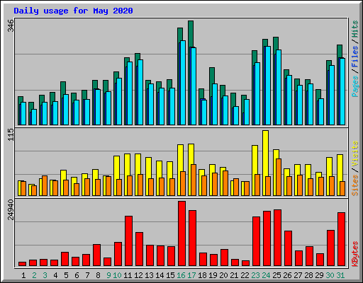 Daily usage for May 2020
