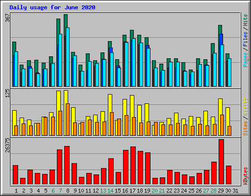 Daily usage for June 2020