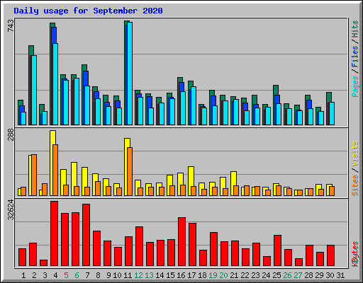 Daily usage for September 2020