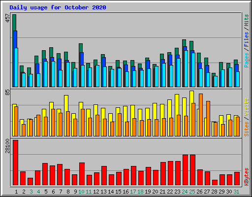 Daily usage for October 2020