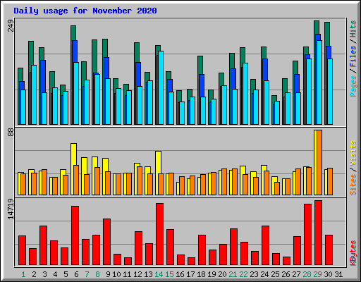 Daily usage for November 2020