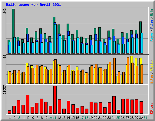 Daily usage for April 2021