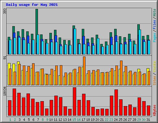 Daily usage for May 2021