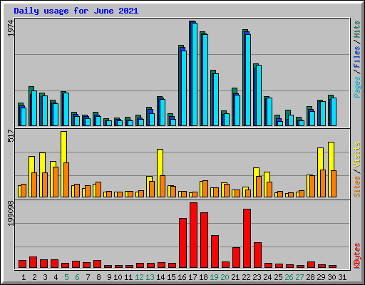 Daily usage for June 2021