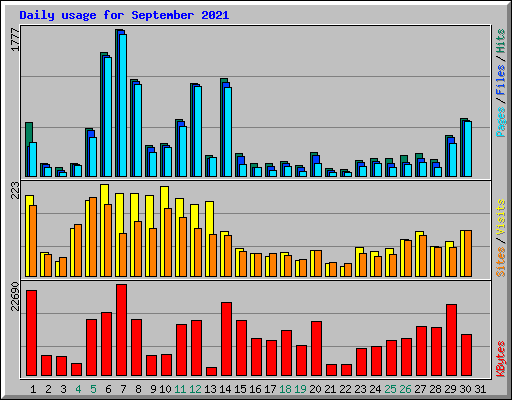 Daily usage for September 2021