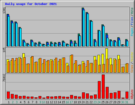 Daily usage for October 2021
