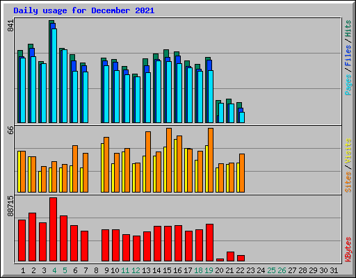 Daily usage for December 2021
