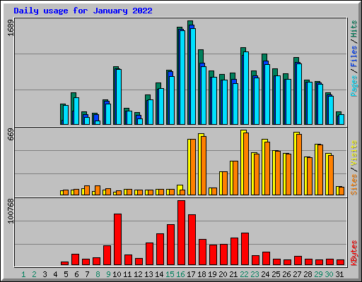Daily usage for January 2022
