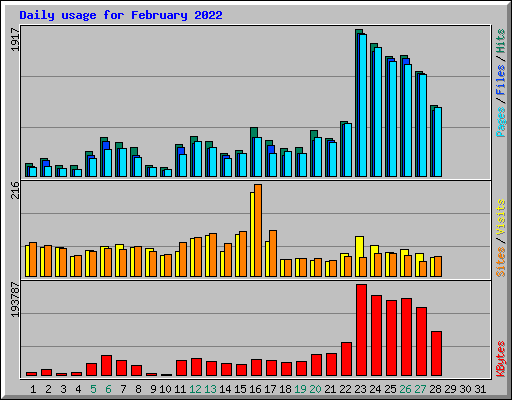 Daily usage for February 2022